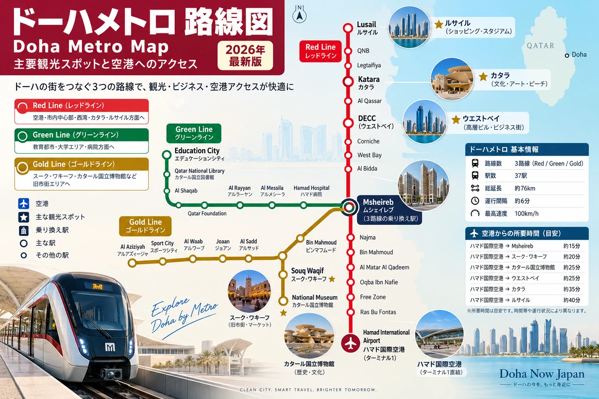 ドーハメトロ2026年簡易路線図。Red Line、Green Line、Gold Lineと主要駅・空港・観光地を表示