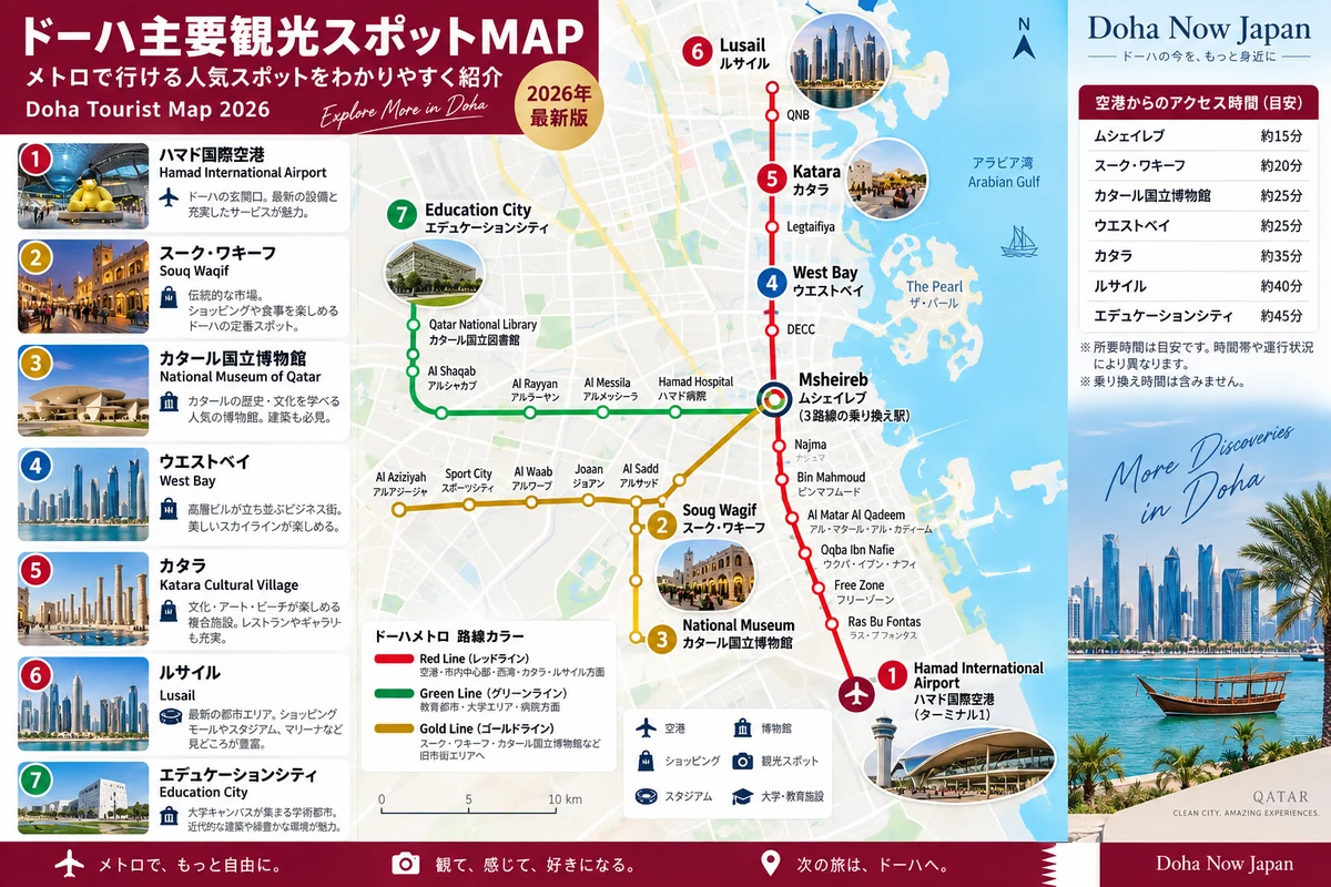 ドーハ主要観光スポットMAP。ハマド国際空港、スーク・ワキーフ、カタール国立博物館、ウエストベイ、カタラ、ルサイル、Education Cityの位置関係を表示
